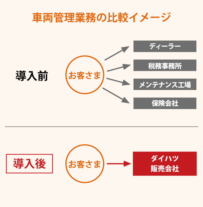 車両管理業務の比較イメージ